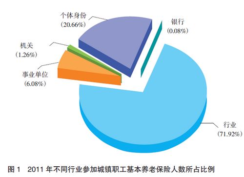 2011年城鎮(zhèn)職工養(yǎng)老保險個體參保人數(shù)增長最快