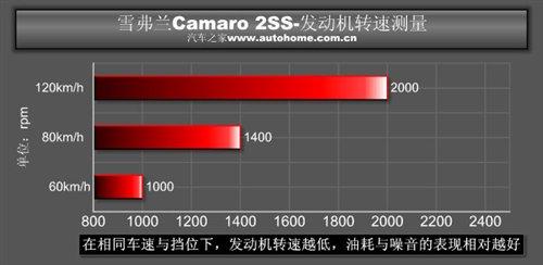 ��������(gu��)؛ �y(c��)ԇѩ���mCamaro���S���� ��܇(ch��)֮��