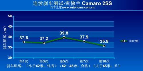 ��������؛ �yԇѩ���mCamaro���S���� ��܇֮��