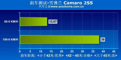 ��������؛ �yԇѩ���mCamaro���S���� ��܇֮��