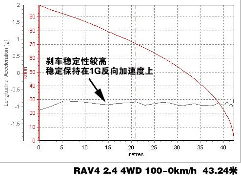 RAV4 2.4 4WD四驅(qū)系統(tǒng)講解及實(shí)際測(cè)試 汽車之家 RAV4 2.4 4WD四驅(qū)系統(tǒng)講解及實(shí)際測(cè)試 汽車之家