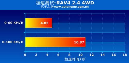 RAV4 2.4 4WD四驅(qū)系統(tǒng)講解及實(shí)際測(cè)試 汽車之家 RAV4 2.4 4WD四驅(qū)系統(tǒng)講解及實(shí)際測(cè)試 汽車之家