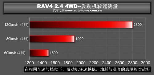 RAV4 2.4 4WD四驅(qū)系統(tǒng)講解及實(shí)際測(cè)試 汽車之家 RAV4 2.4 4WD四驅(qū)系統(tǒng)講解及實(shí)際測(cè)試 汽車之家