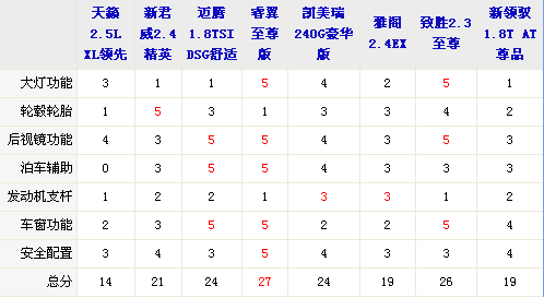 外觀設(shè)計(jì)與功能 8款中型車全方位大比拼