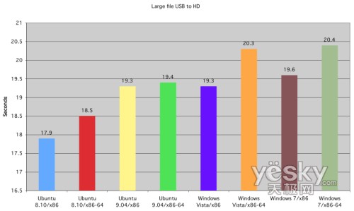圖為:大文件由USB設(shè)備寫入硬盤的時(shí)間對(duì)比