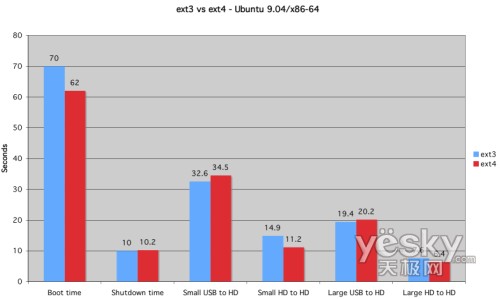 圖為:Ubuntu分別在ext3和ext4的測試情況