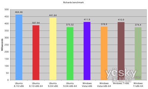 圖為:跨平臺Python接口的Richards基準測試
