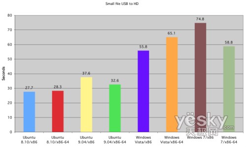 圖為:小文件由USB設(shè)備寫入硬盤的時(shí)間對(duì)比