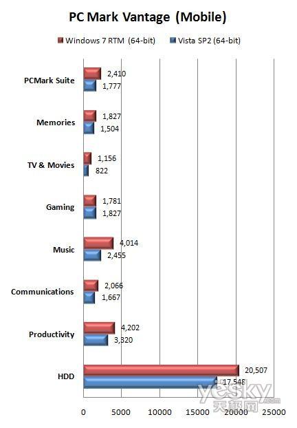 64位Windows7 RTM/Vista/XP性能對(duì)比