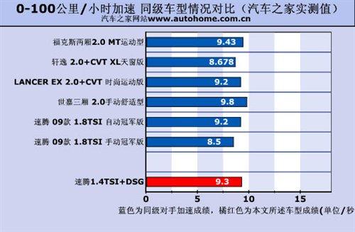 �ͺ�/���ܶ����e���yԇ���v1.4TSI+DSG ��܇֮��
