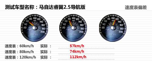 動(dòng)力足夠/油耗經(jīng)濟(jì) 深度測(cè)試馬自達(dá)睿翼