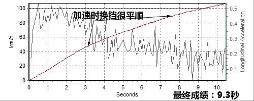 動(dòng)力足夠/油耗經(jīng)濟(jì) 深度測(cè)試馬自達(dá)睿翼