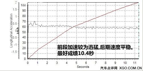 去繁從簡女士優(yōu)先 測試一汽豐田新威馳